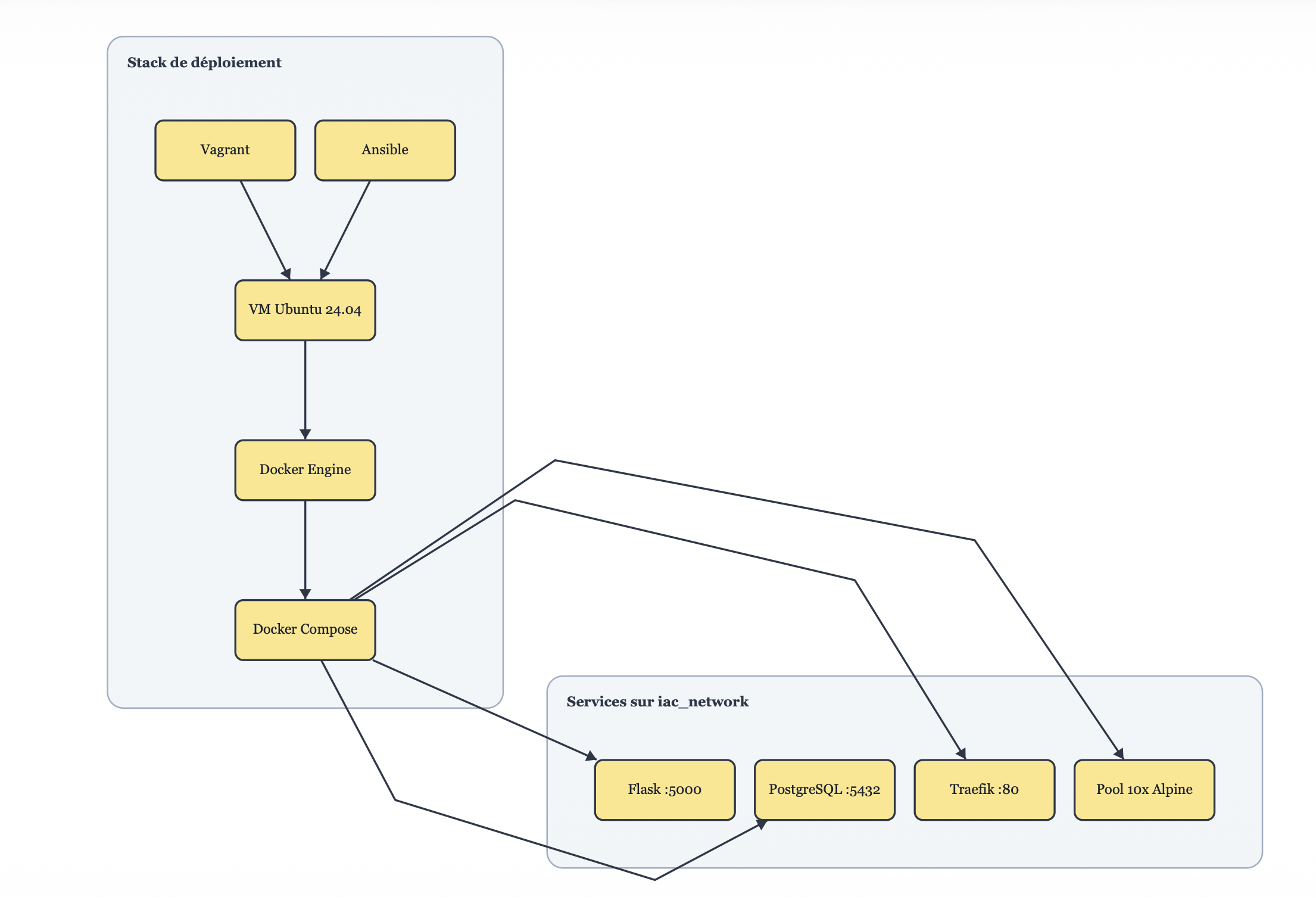 Cloud Architecture Stack