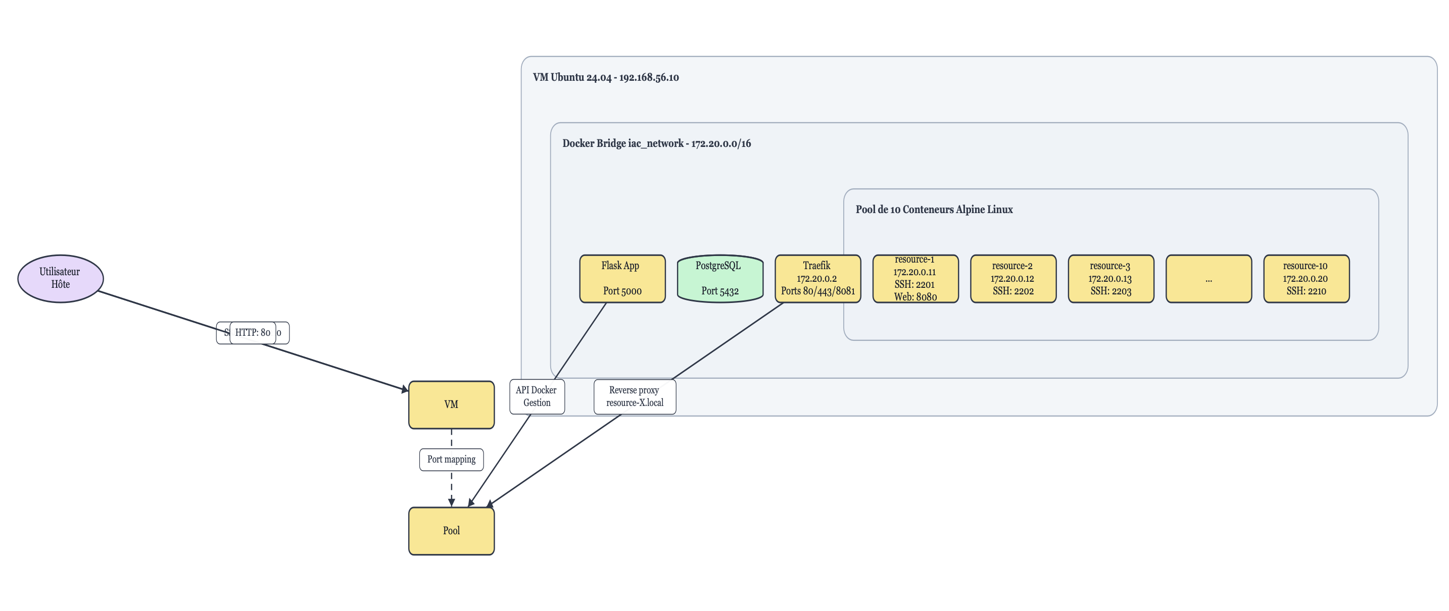 Cloud Network Flow