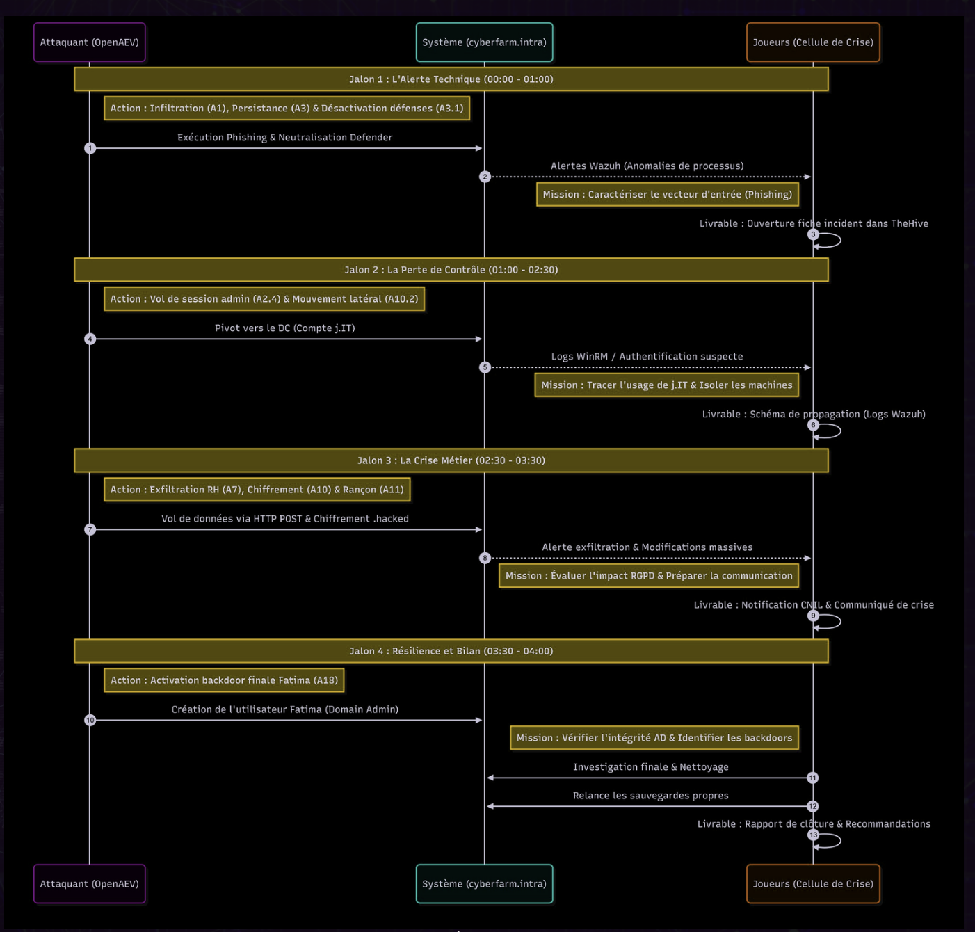 Slide 5 - Exercise Timeline